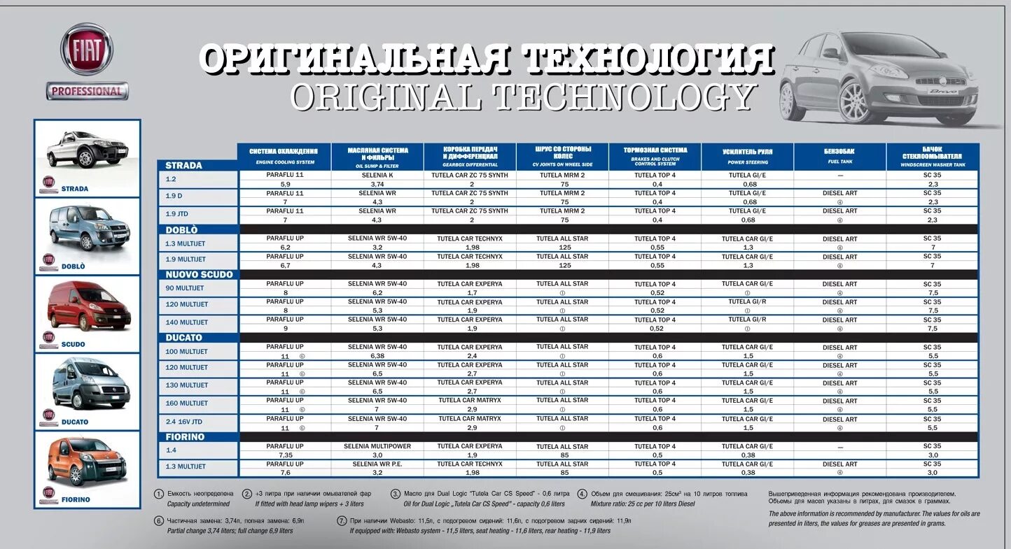 Фиат дукато сколько масла