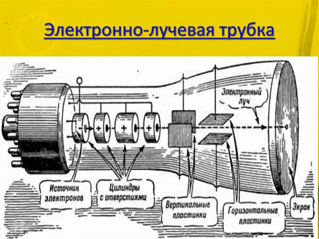 Катодная электронно-лучевая трубка. Электронно-лучевая трубка (ЭЛТ). Строение электронно лучевой трубки. Электро лучевая трубка.