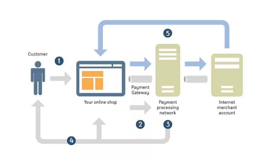 Схема работы платежного шлюза. Принцип работы платежного шлюза. Схема работы PAYPAL. Payment Gateway. Pay rooming