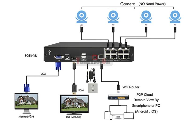 H 264 poe. POE коммутатор для IP камер 48 вольт. Видеорегистратор h 264 NVR 8 канальный. Видеорегистратор 8 каналов POE. POE видеорегистратор для IP камер.