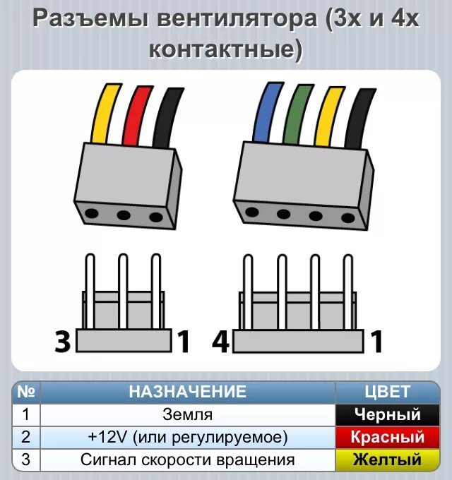 Распиновка 4 пин кулера. 4 Pin разъем вентилятора распиновка. Распиновка разъема вентилятора 4 пин. 3 Pin разъем вентилятора распиновка. Контакты кулера