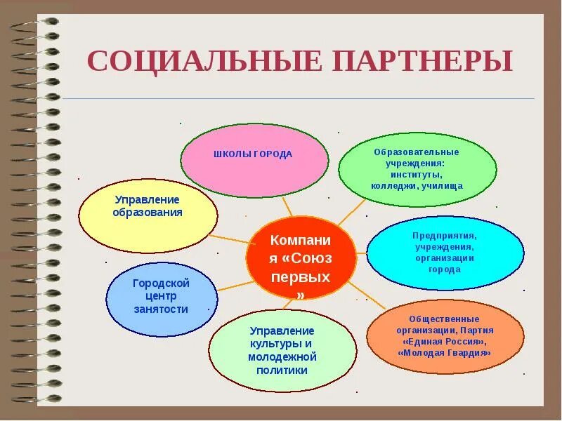 Социальные партнеры. Социальное партнерство схема. Социальное партнерство в школе. Социальные партнеры образовательного учреждения