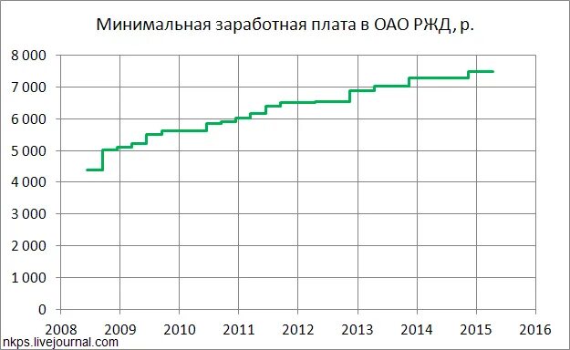 Ржд повысит зарплаты