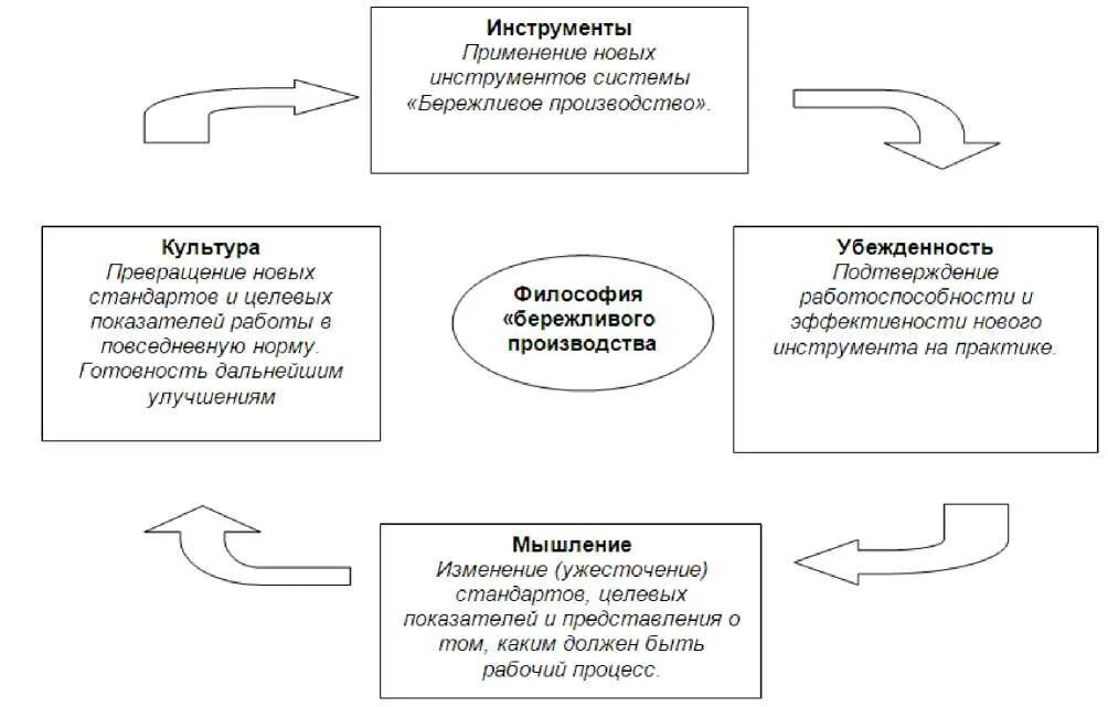 Схема внедрения бережливого производства. Концепция бережливого производства схема. Внедрение принципов и инструментов бережливого производства. Бережливое производство принципы бережливого производства. Цикл бережливого производства