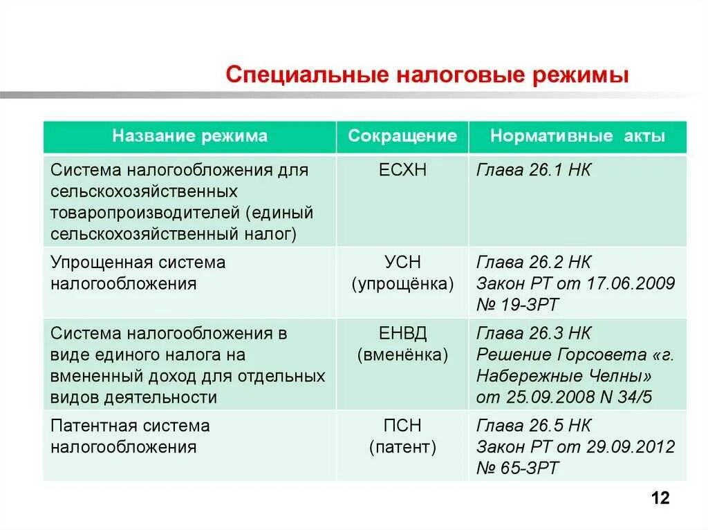 Налог усн сколько процентов. Упрощенная система налогообложения (УСН) таблица. Специальные режимы налогообложения. Специальнынлрвые резимы. Виды специальных налоговых режимов.