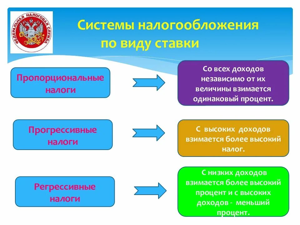 Пропорциональный налог пример. Система ставок по НДФЛ пропорциональная прогрессивная регрессивная. Пропорциональное и регрессивное налогообложение. Налогообложение пропорциональное прогрессивное регрессивное. Пример пропорционального налогообложения.