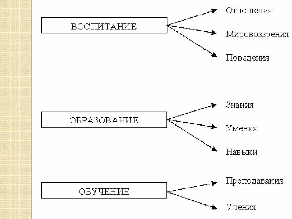 Воспитание обучение образование основные категории