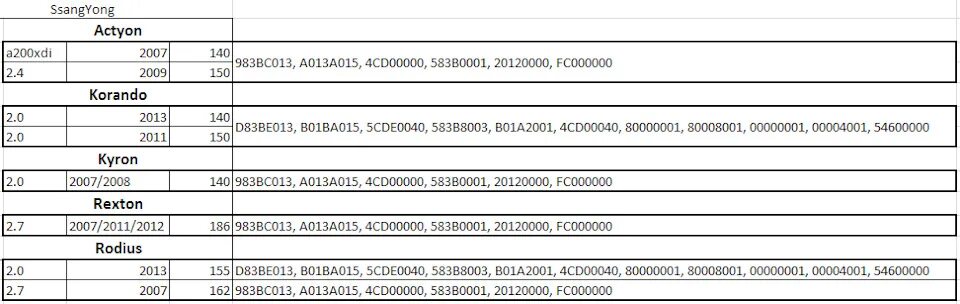 Таблица протоколов ОБД 2. SSANGYONG New Actyon протокол obd2. Рекстон 4 обд2. Какой протокол обд2 у ССАНГЙОНГ Кайрон 2.3 бензин.