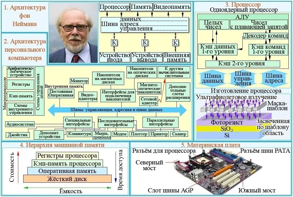 Плакат по информатике. Млаккты по информатике. Стенды для информатики. Наглядные пособия по информатике. Учебные материалы информатика