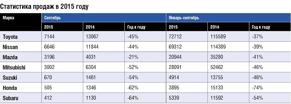 Статистика продаж. Статистика продаж Ниссан. Статистика продаж японских авто. Статистика продаж авто в Японии.