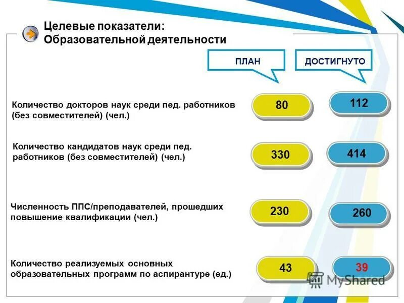 Учебный план программы повышения квалификации. Число реализуемых образовательных программ. Реализация дополнительных общеобразовательных программ. Сетевая форма реализации программ. Обучение ориентированной на зону ближайшего развития.