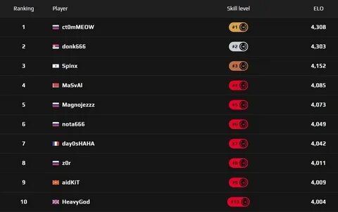 Сколько дают эло за победу на фейсите