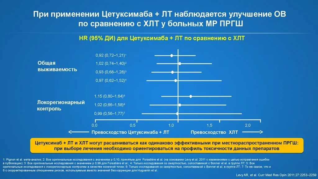 Таргетная терапия ПРГШ. Выживаемость при таргетной терапии. Цетуксимаб схемы лечения.