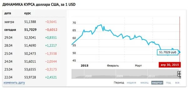 Курс доллара на сегодня. Курс доллара ЦБ. Курс доллара на завтра. Курс доллара на сегодня курс. Доллар цена банки екатеринбурга