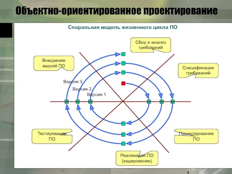 Ориентированных моделей. Спиральная модель жизненного цикла схема. Модели жизненного цикла спиральная модель. Спиральная модель ЖЦ ИС. Спиральная модель жизненного цикла программного обеспечения.