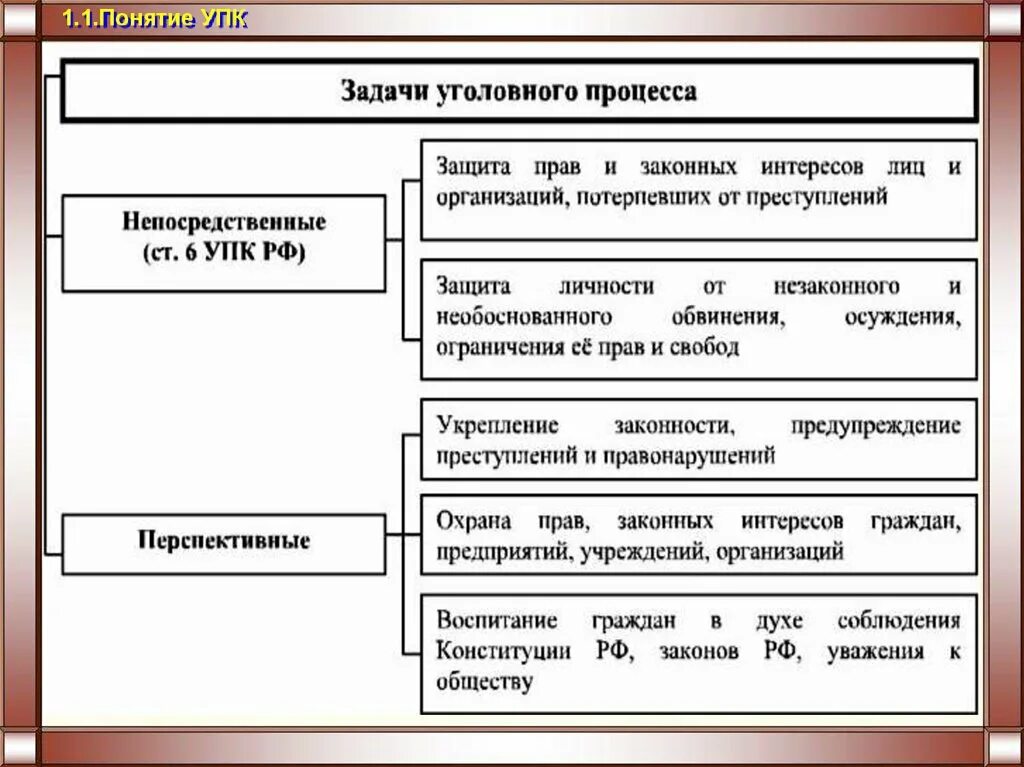 Стадии упк рф. Задачи уголовного процесса схема. Принципы уголовного процесса схема. Соотношение принципов уголовного процесса схема. Схему «принципы уголовного процесса в России».