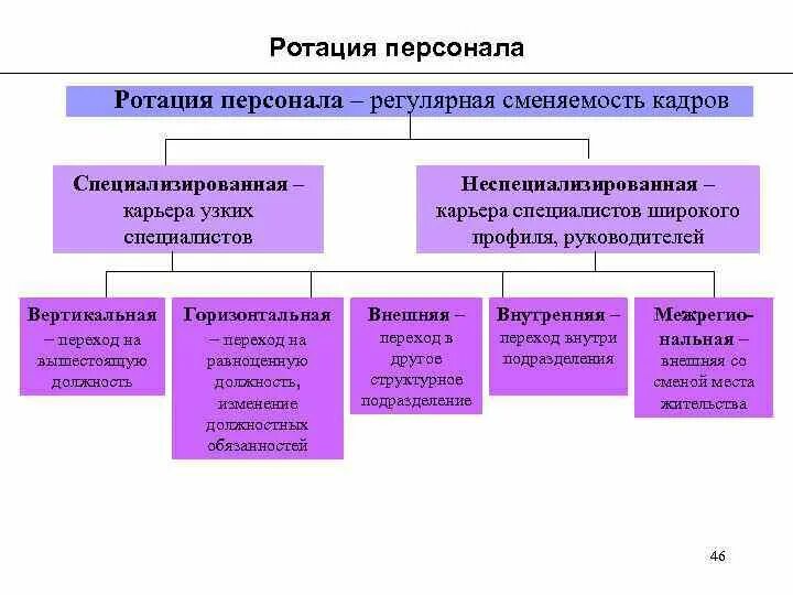 Ротация в россии. Ротация персонала. Виды ротации кадров. Вертикальная ротация кадров схема. . Схема видов ротации персонала.