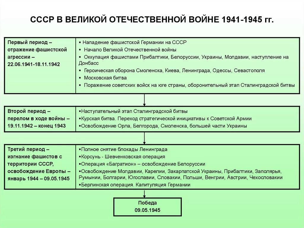 Основные периоды Великой Отечественной войны 1941-1945. Этапы Великой Отечественной войны 1941-1945 1 этап. Таблица этапы Великой Отечественной войны 1941-1945 таблица. Этапы Великой Отечественной войны 1941 1945 гг таблица. Этапы великой отечественной войны 1941 1945 гг