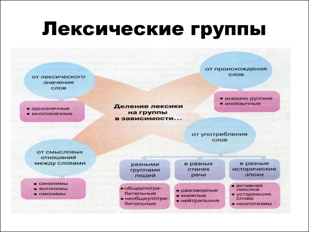 Лексика лексические группы. Лексические группы. Лексические группы слов. Лексические группы русского языка.