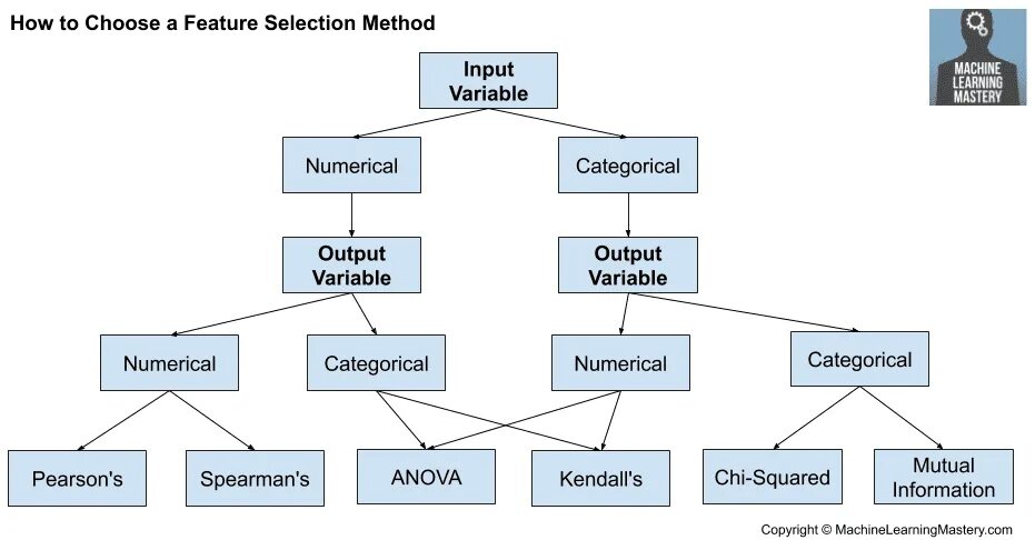 Input variables. Feature selection. Selection methods. Machine Learning methods. Machine Learning method selection.