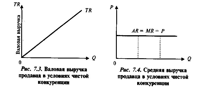 График валового среднего и предельного дохода. Валовый доход график. График валовой выручки. Валовой средний и предельный доход.