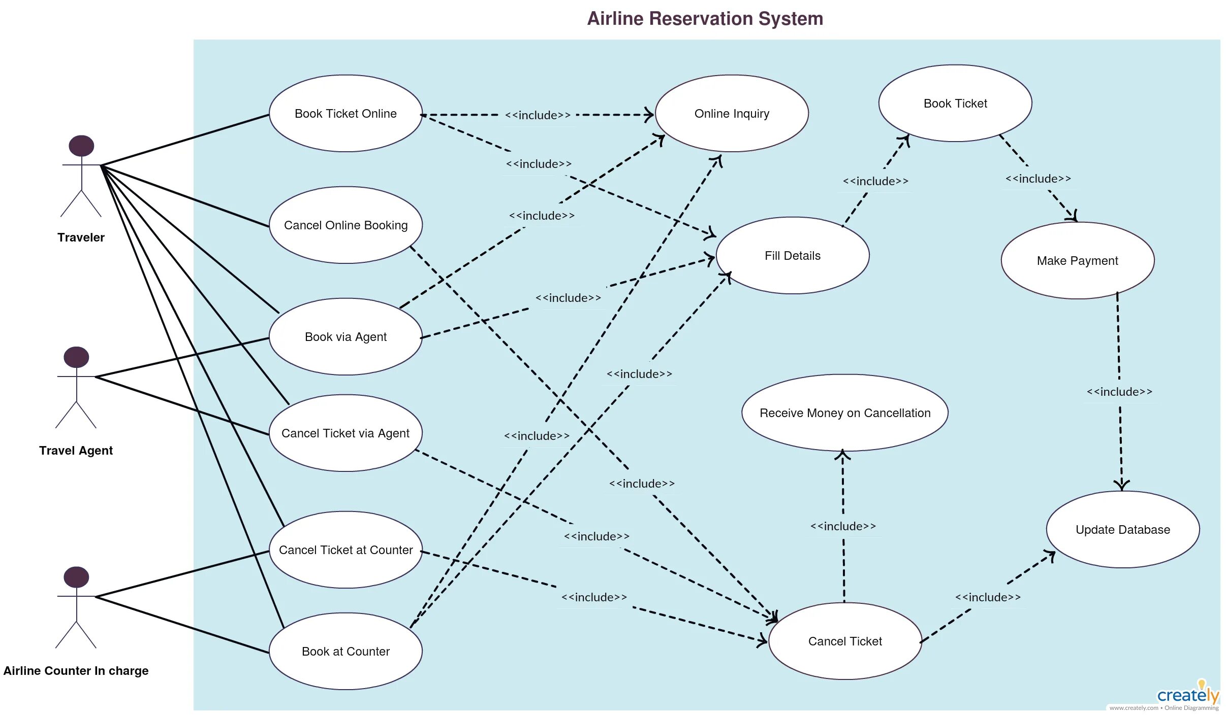 Extend order. Uml use Case диаграмма. Диаграмма use Case uml кинотеатр. Uml диаграмма авиакомпания. Use Case диаграмма пример.