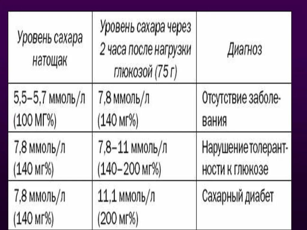 Час после еды сахар 8