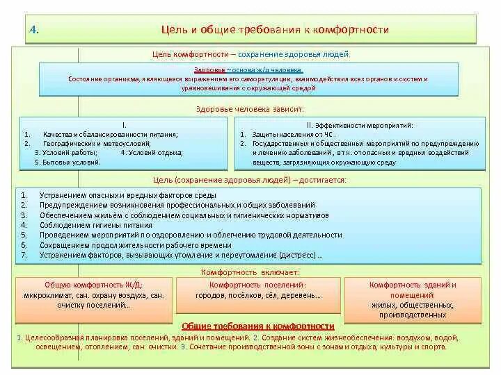 Критерии комфортности. Уровень комфортности среды. Факторы влияющие на уровень комфортности. Мероприятие по созданию комфортности проживания. Территории по степени комфортности.