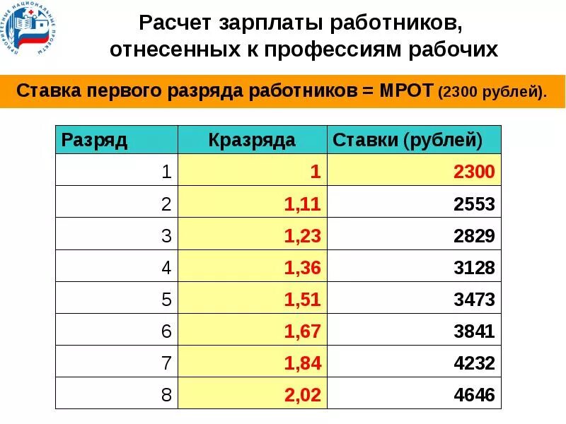 Как рассчитать тариф заработной платы. Тарифная сетка заработной платы. Тарифная ставка рабочего 1 разряда. Начисление заработной платы по разрядам. Тарифная ставка рабочего 3 разряда