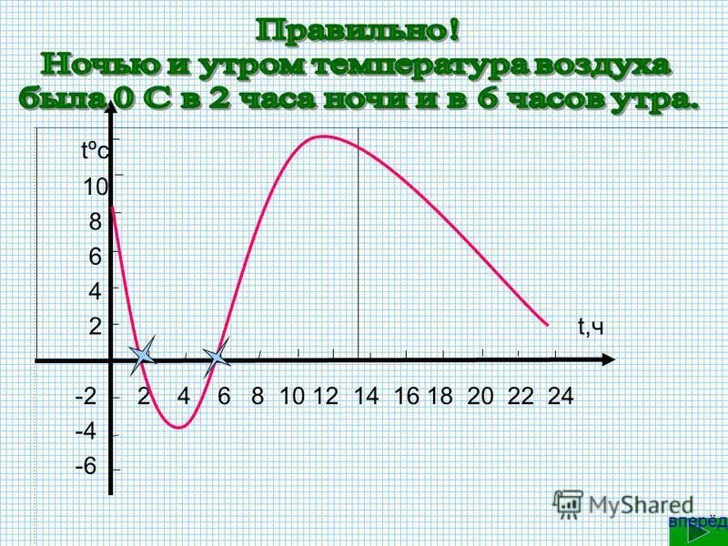 Температура воздуха в 6 часов была