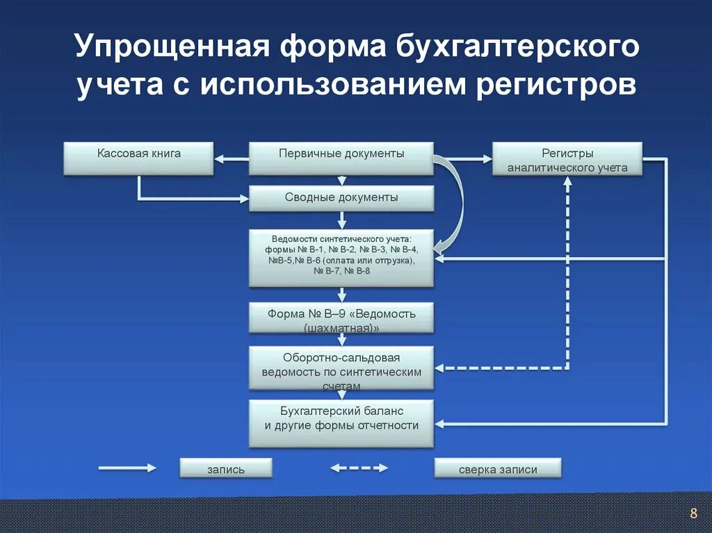 Ведение учета имущества организации. Форма ведения учета с применением учетных регистров. Упрощенная форма бухгалтерского учета. Формы учета в бухгалтерском учете. Формы бухгатерскогоу чета.