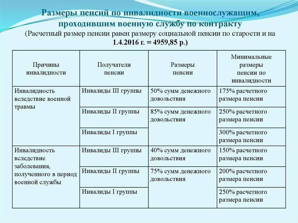 Страховые пенсии по инвалидности 2023. Таблица размера пенсии группы инвалидности. Размер социальной пенсии по инвалидности таблица. Размер пенсии по инвалидности военнослужащим. Размер пенсии по инвалидности военнослужащим по контракту.