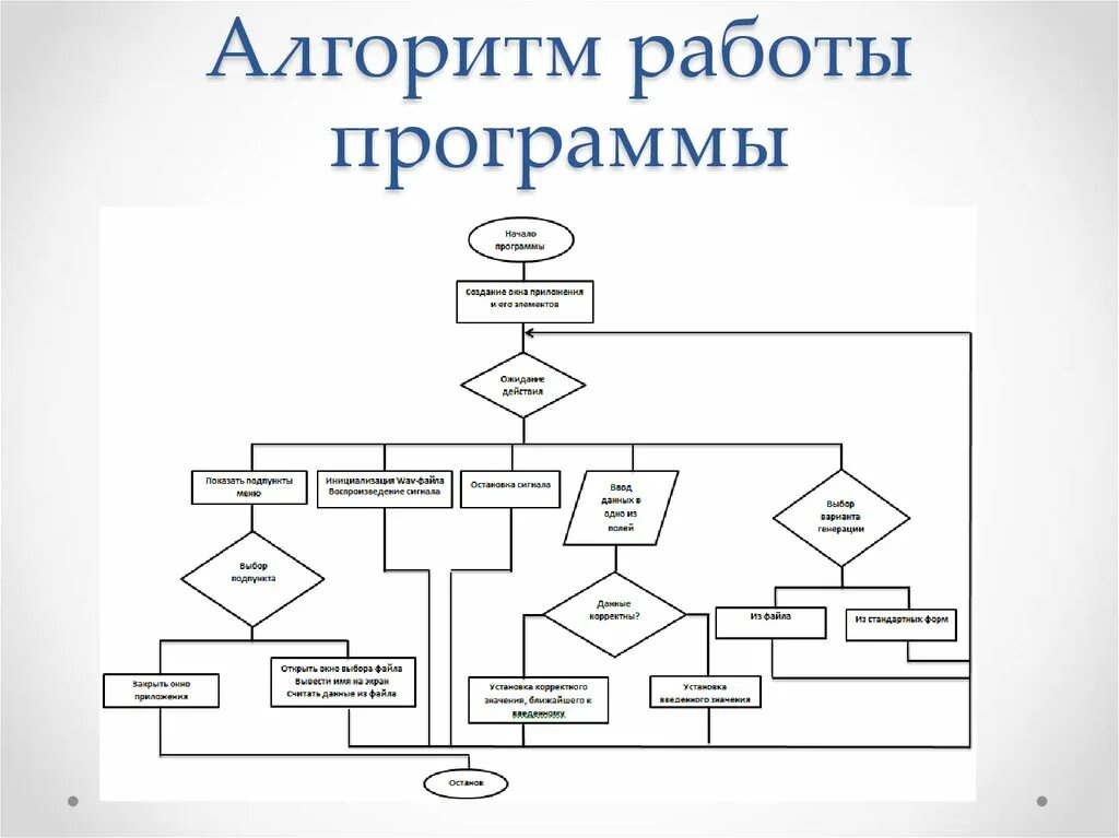 Программа алгоритм 1. Блок схема программного алгоритма. Алгоритм работы программы блок-схема. Блок схема алгоритма приложения. Блок схема алгоритма работы пользователя.