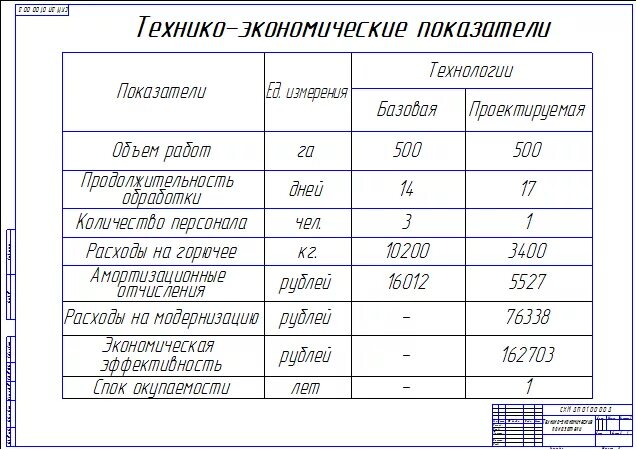 Технико экономическое сравнение. Технико-экономические показатели здания таблица. Технико экономические показатели в строительстве чертеж. Таблица расчет технико экономических показателей. Технико экономические показатели таблица чертеж.