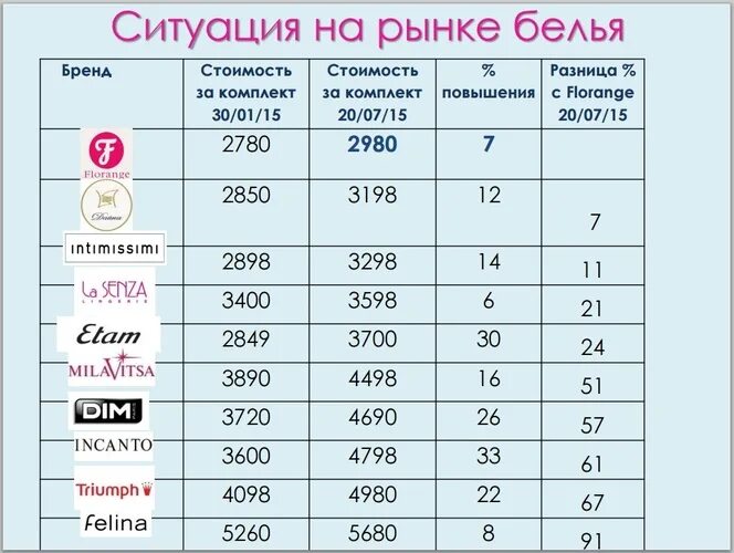 За сколько продать базу. Анализ рынка Нижнего белья. Крупнейшие производители Нижнего белья. Нижнее белье бренды список. Рынок Нижнего белья статистика.