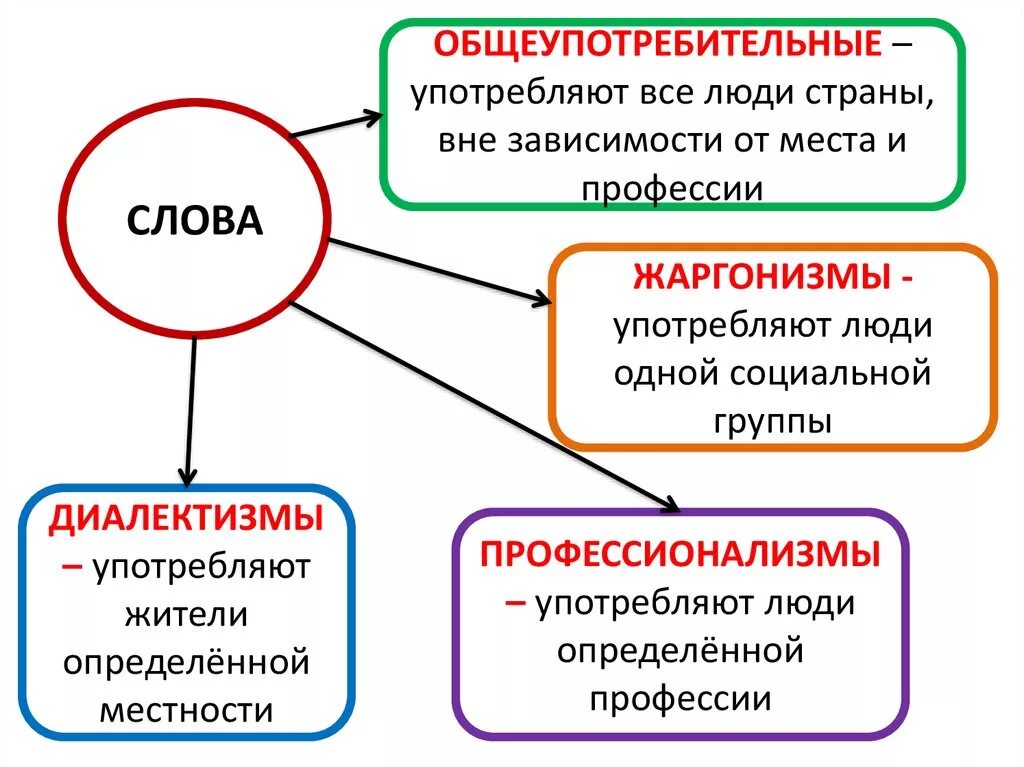 Язык общеупотребительное слово. Общеупотребительные слова. Общеупотребительные Слава. Диалектизмы профессионализмы. Общеупотребительные слова примеры.