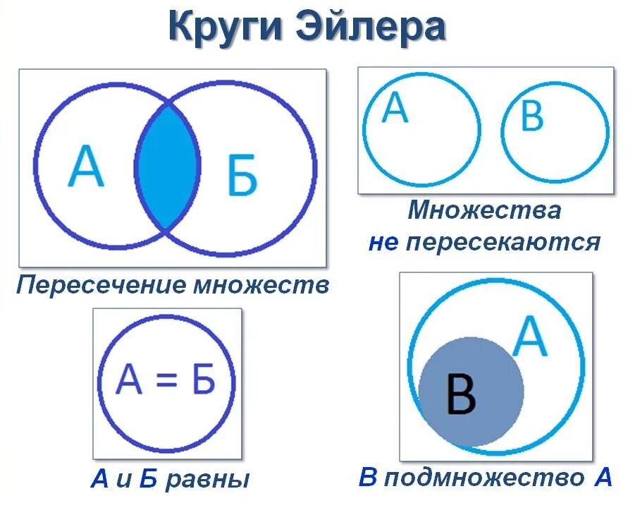 Круги эйлера которые изображают множество. Пересечение множеств круги Эйлера. Пересечение 3 кругов Эйлера. Пересечение множеств с помощью кругов Эйлера. 5 Кругов Эйлера на пересечение.