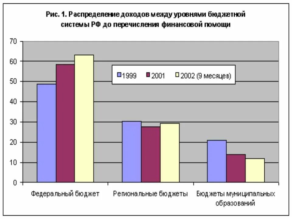 Распределение доходов между уровнями бюджетной системы. Распределение налогов по бюджетам. Распределение доходов между бюджетами бюджетной системы рф таблица. Распределение доходов между бюджетами бюджетной системы рф таблица. Разграничение доходов по уровням бюджетной системы рф.
