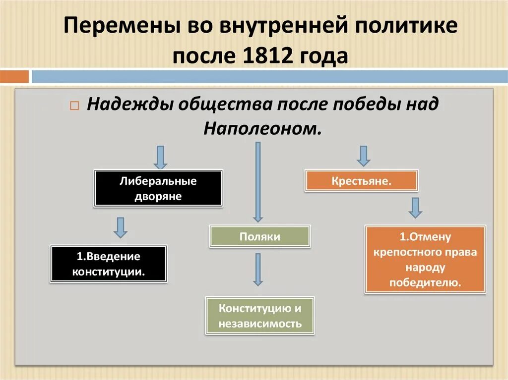 Каковы основные особенности внутренней политики после войны. Внутренняя политика после 1812 года. Внешняя политика после войны 1812. Внутренняя политика императора после Отечественной войны 1812 года.