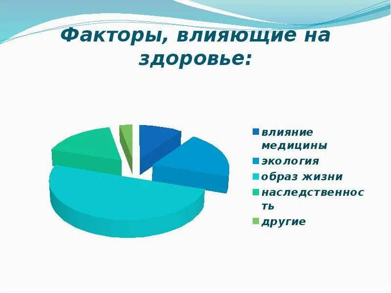 Служба здоровья фактор. Факторы влияющие на здоровье диаграмма. Факторы влияющие на здоровье. Факторы влияния на здоровье диаграмма. Факторы влияющие на здоровье человека диаграмма.