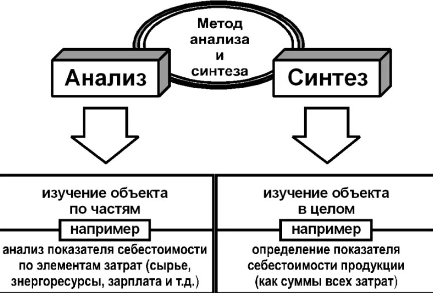 Анализ определение и пример. Метод анализа и синтеза. элементы синтеза в методе экономической теории. пример метода исследования анализ. методы исследования анализ и синтез.