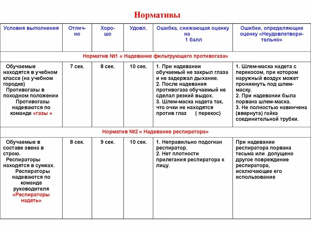 Время выполнения норматива. Норматив 1 РХБЗ. Норматив 4а РХБЗ. Нормативы по РХБЗ для военнослужащих 4б. РХБЗ норматив 1 оценки.