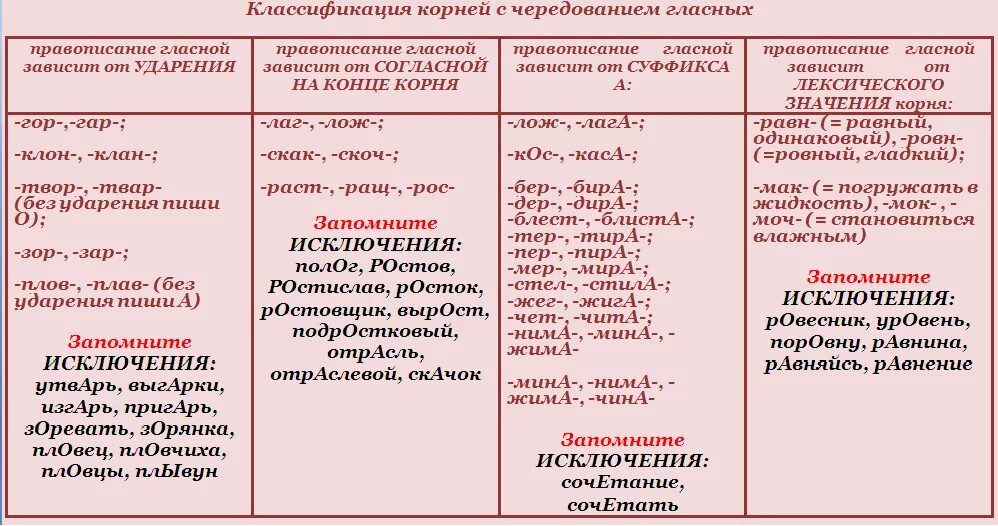 Карточка чередование гласных в корне. Чередующиеся гласные в корне слова таблица с исключениями. Правописание гласных в корне слова таблица с примерами.