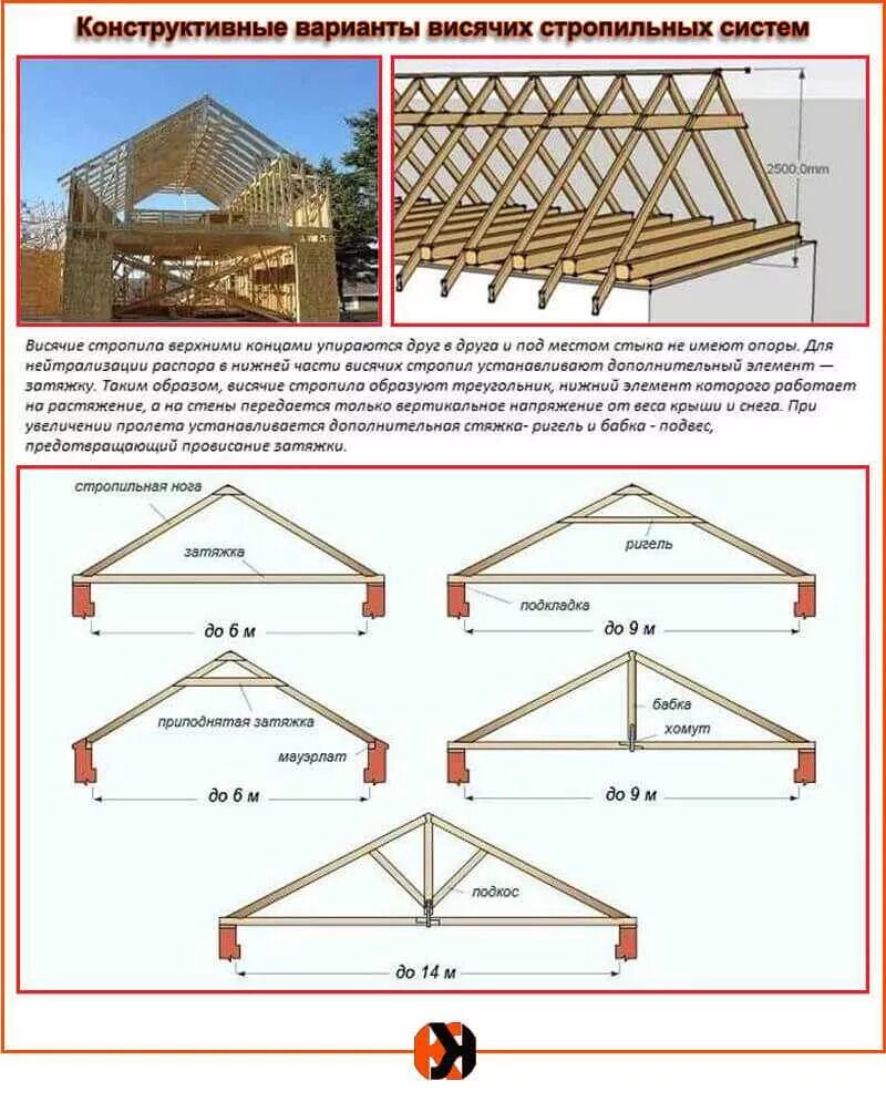 Крыша стропила схема. Схема стропильной системы двухскатной крыши. Схемы сборки стропил двухскатной крыши. Двускатная крыша стропильная система чертежи. Схема стропил двускатной крыши чертежи.