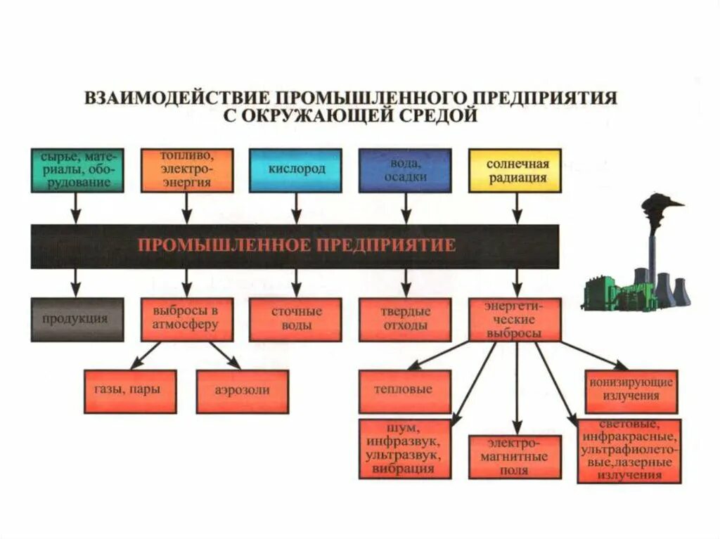 Взаимодействие предприятия с окружающей средой. Взаимодействие производств с окружающей средой. Взаимодействие промышленного предприятия с окружающей средой. Взаимосвязь человека с окружающей средой.