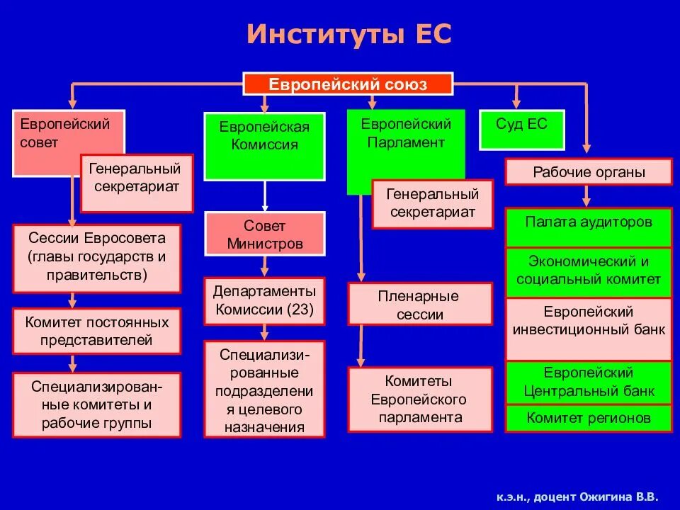 Взаимодействие экономических институтов. Структура Евросоюза схема. Структура институтов европейского Союза. Структура ЕС схема. Институты европейского Союза схема.