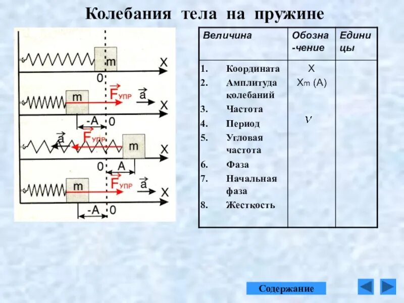 Колебания груза на растянутой пружине. Колебания тела на пружине. Колебания груза на пружине. Период колебаний тела на пружине. Колебания груза на пружине формула.