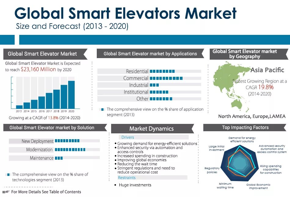 Market Elevators. Smart Global. Smart marketing solutions. Global Smart Fertilizer Market. Shared global