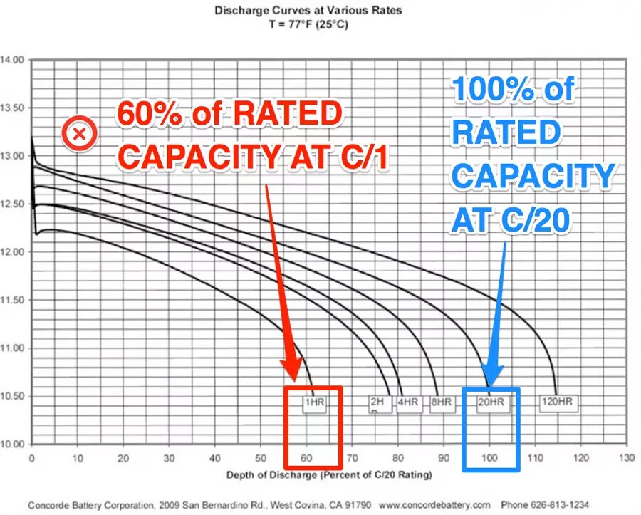 Battery discharged. Кислотно свинцовый или литий-ионный аккумулятор. Rated capacity и Cell capacity. Экспонента Пекерта АКБ. Battery discharge indicator BDI-40vm.