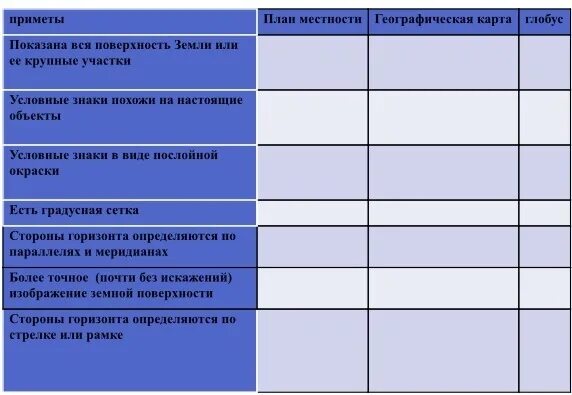 План признаки. Глобус карта план местности. Таблица Глобус карта план. Таблица план местности карта и Глобус. План местности и географическая карта таблица 5 класс.